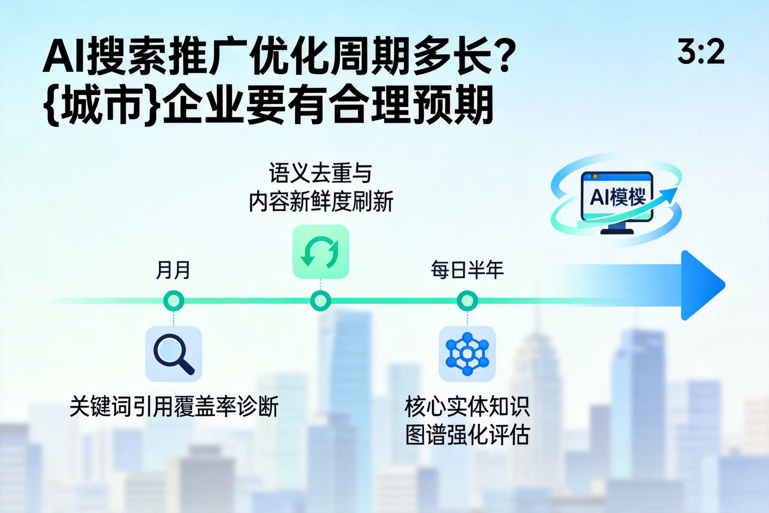 AI搜索推广优化周期多长?阳泉企业要有合理预期