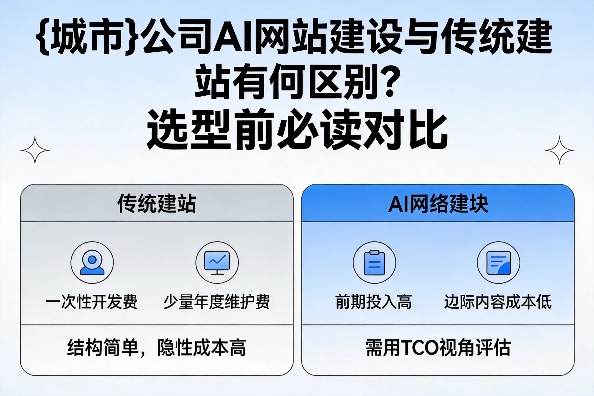 阳泉公司AI网站建设与传统建站有何区别?选型前必读对比