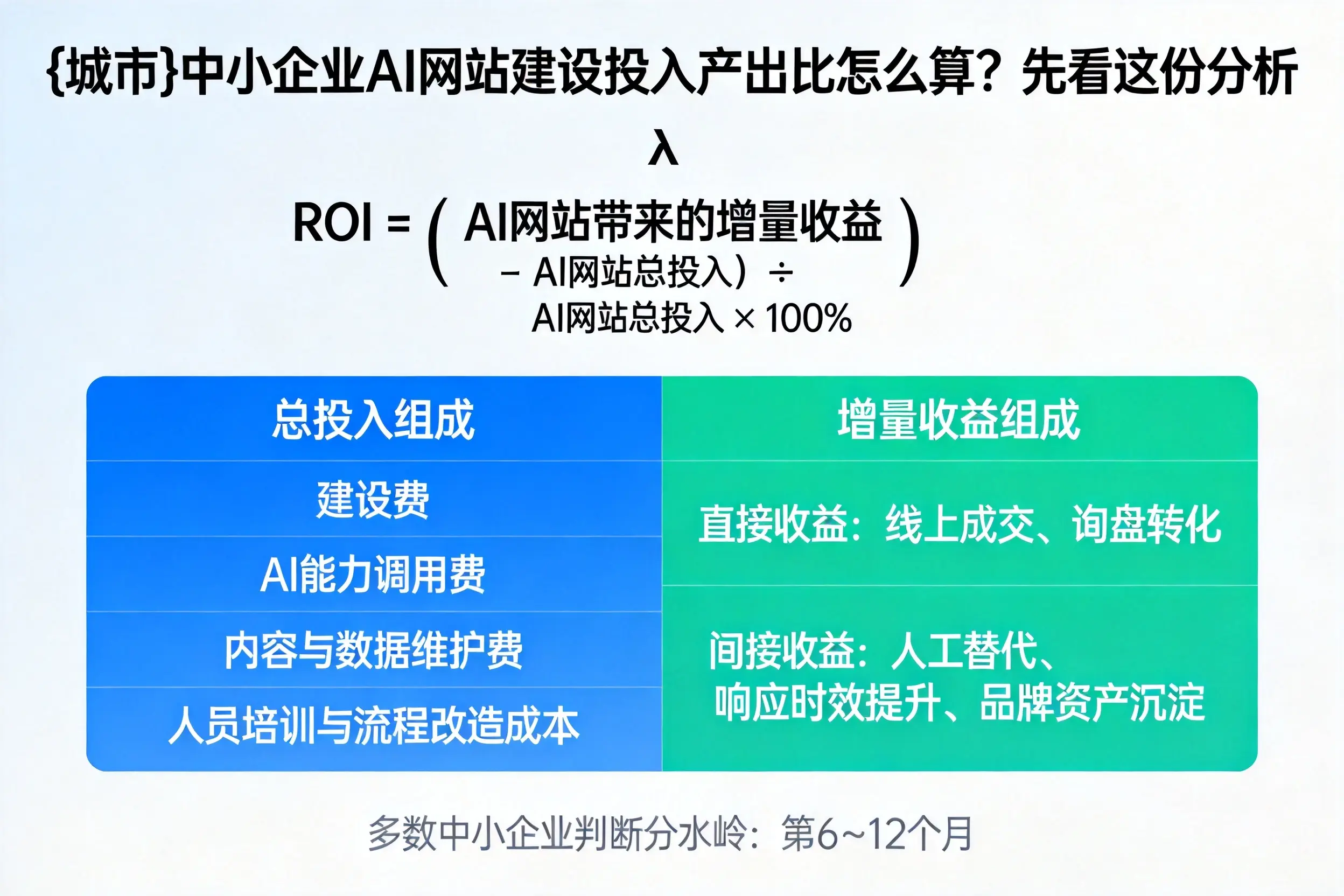阳泉中小企业AI网站建设投入产出比怎么算?先看这份分析
