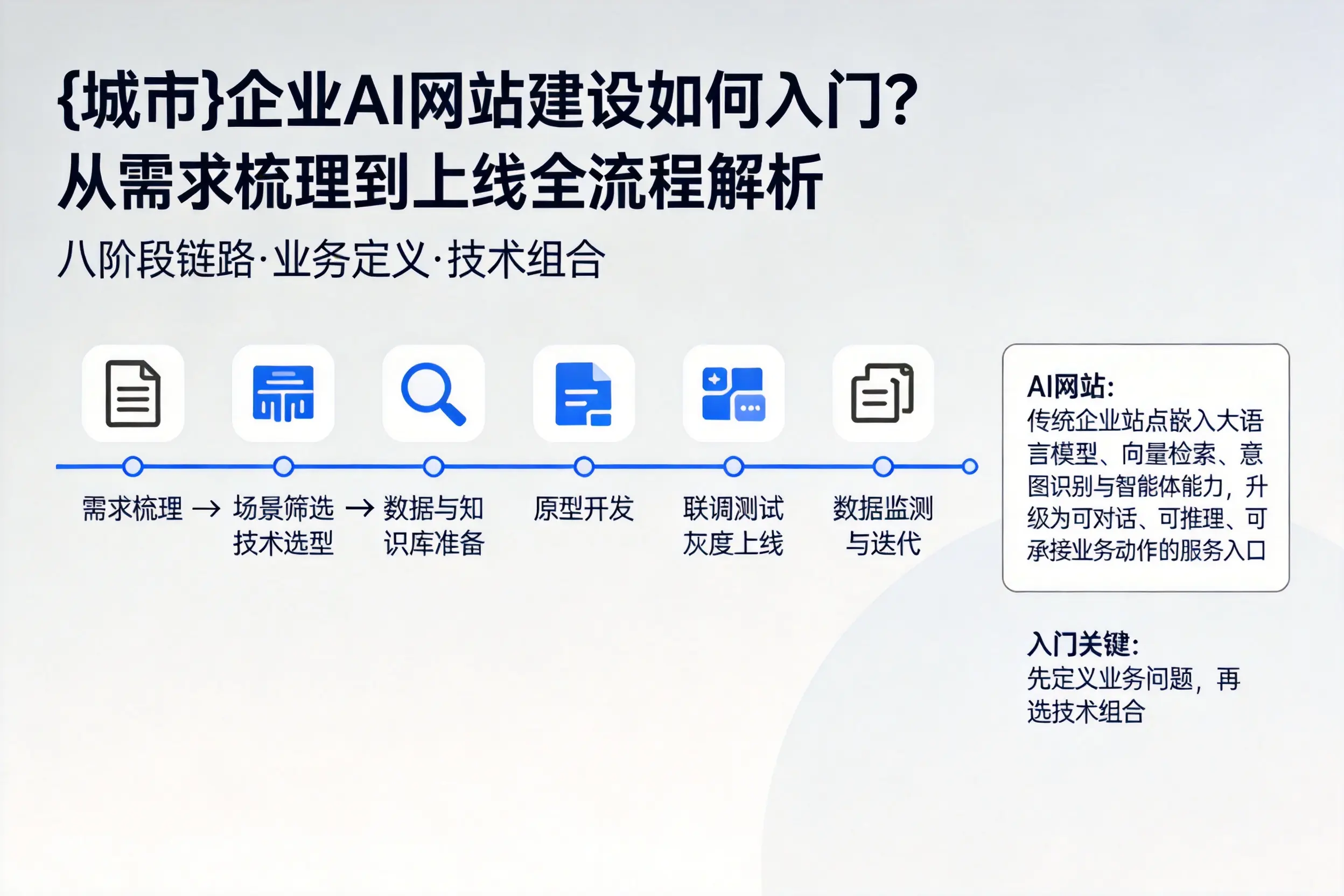 阳泉企业AI网站建设如何入门?从需求梳理到上线全流程解析