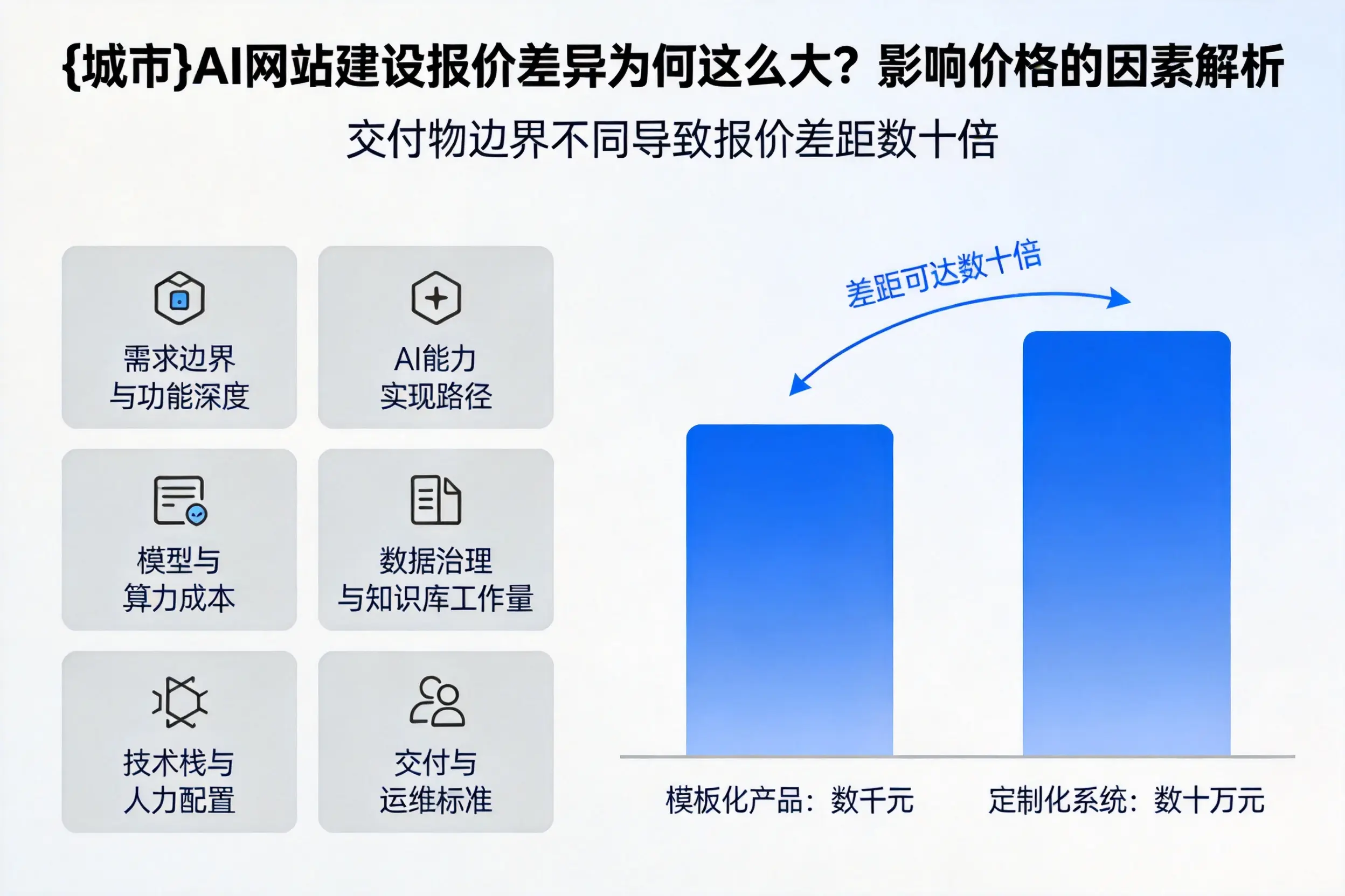 阳泉AI网站建设报价差异为何这么大？影响价格的因素解析