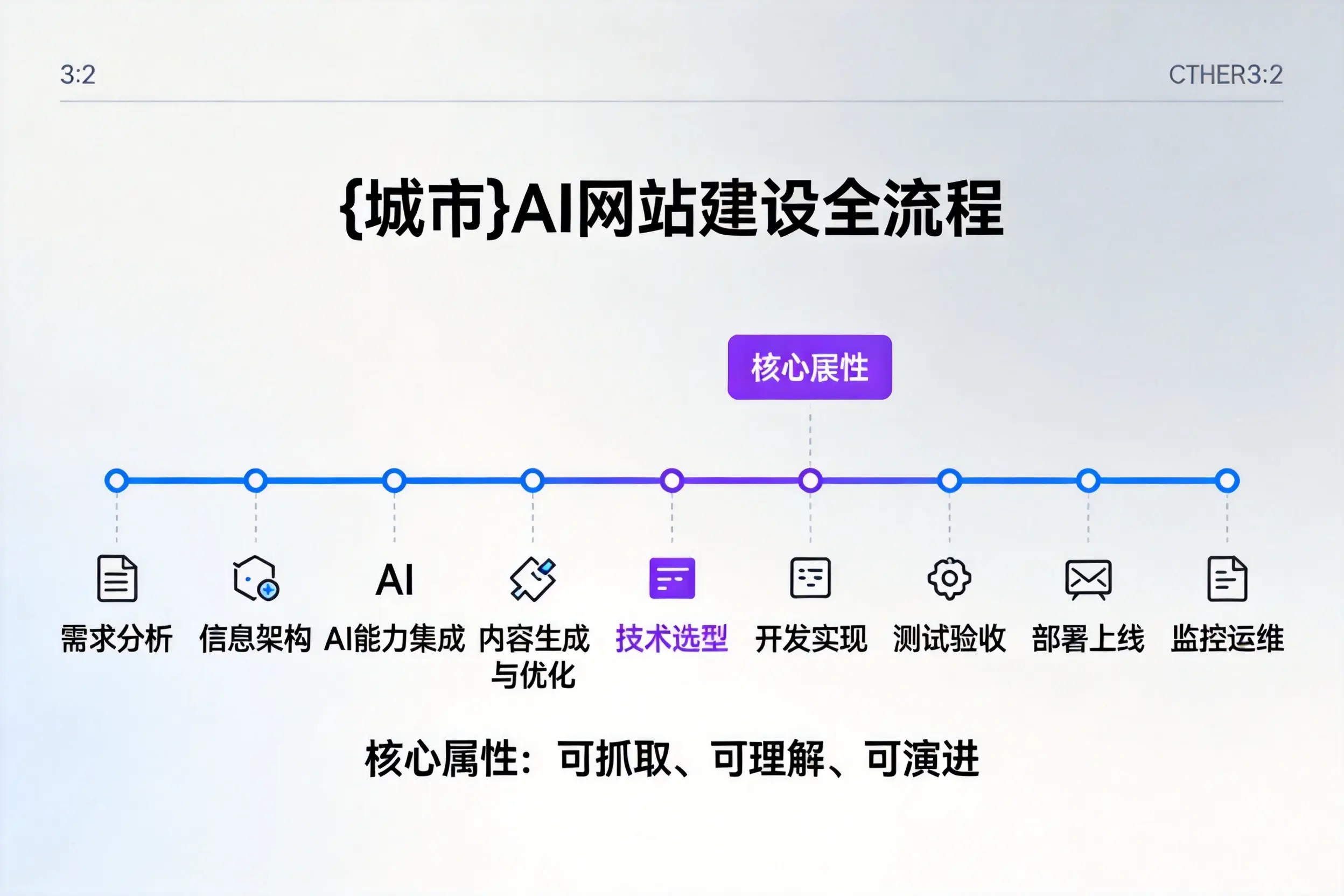 阳泉AI网站建设全流程拆解：从方案设计到部署上线教程