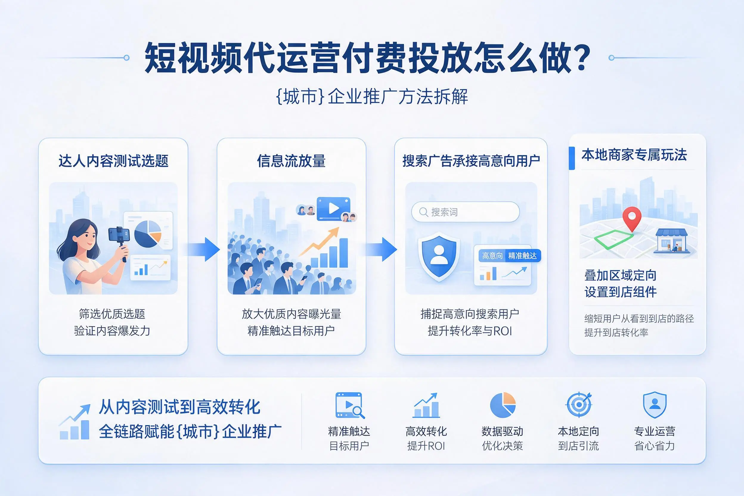 短视频代运营付费投放怎么做？阳泉企业推广方法拆解