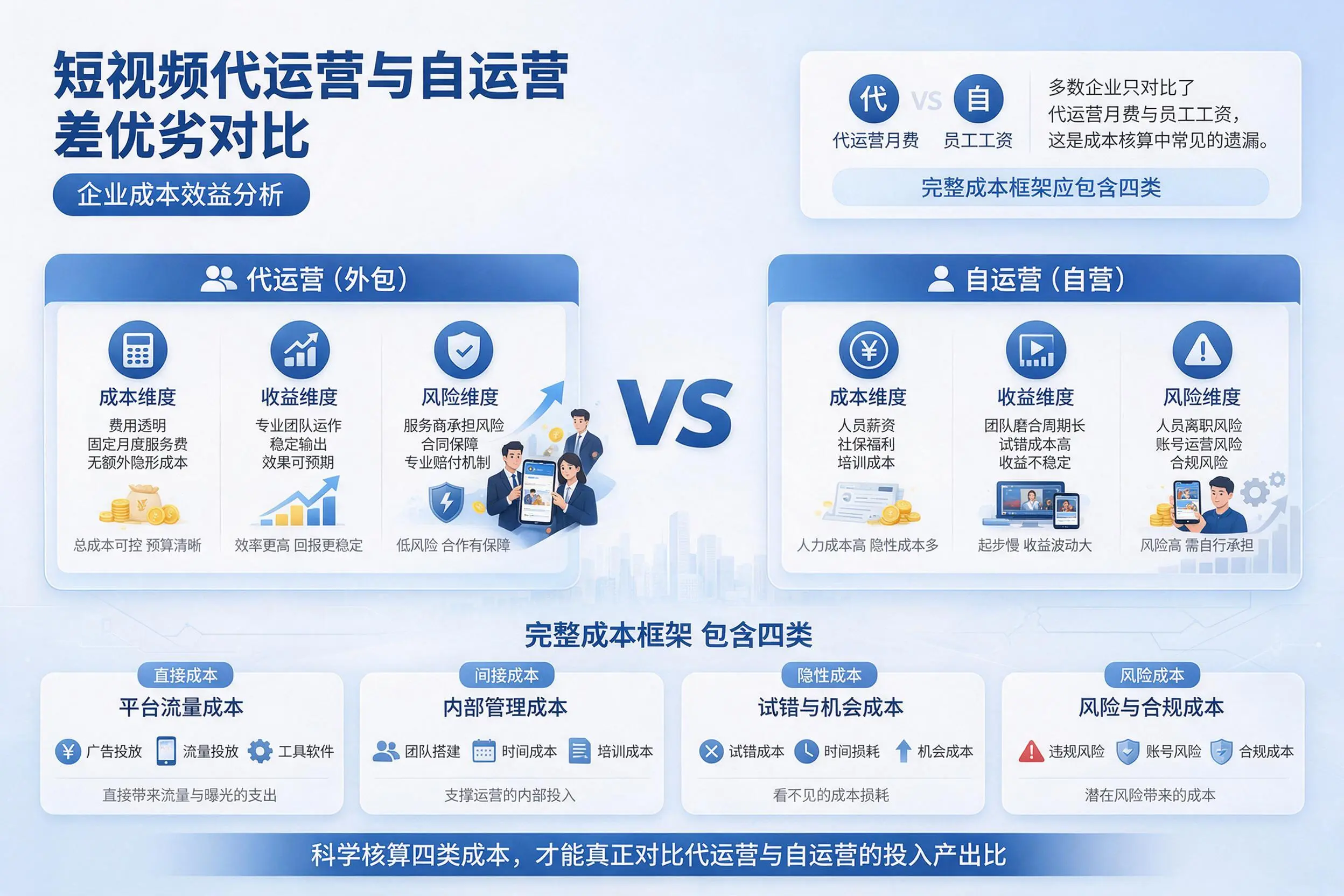 短视频代运营与自运营优劣对比：阳泉企业成本效益分析