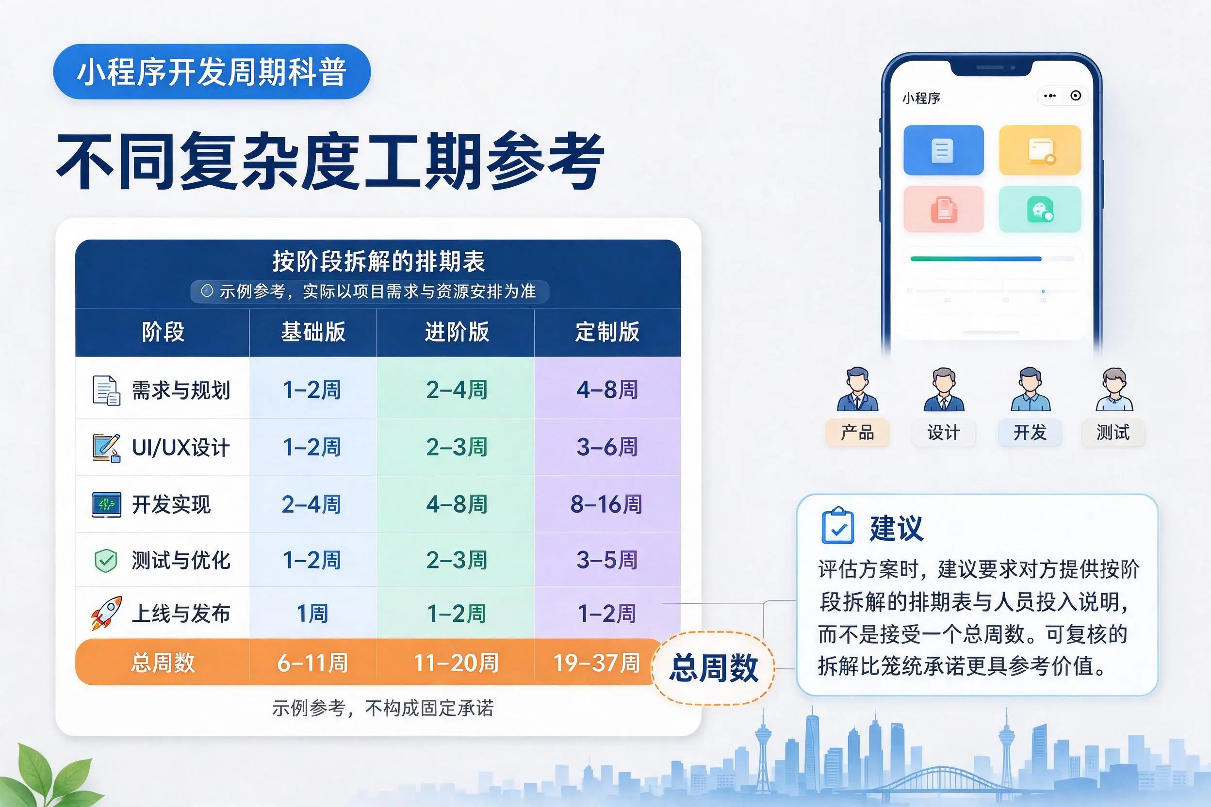 阳泉小程序开发周期科普:不同复杂度工期参考