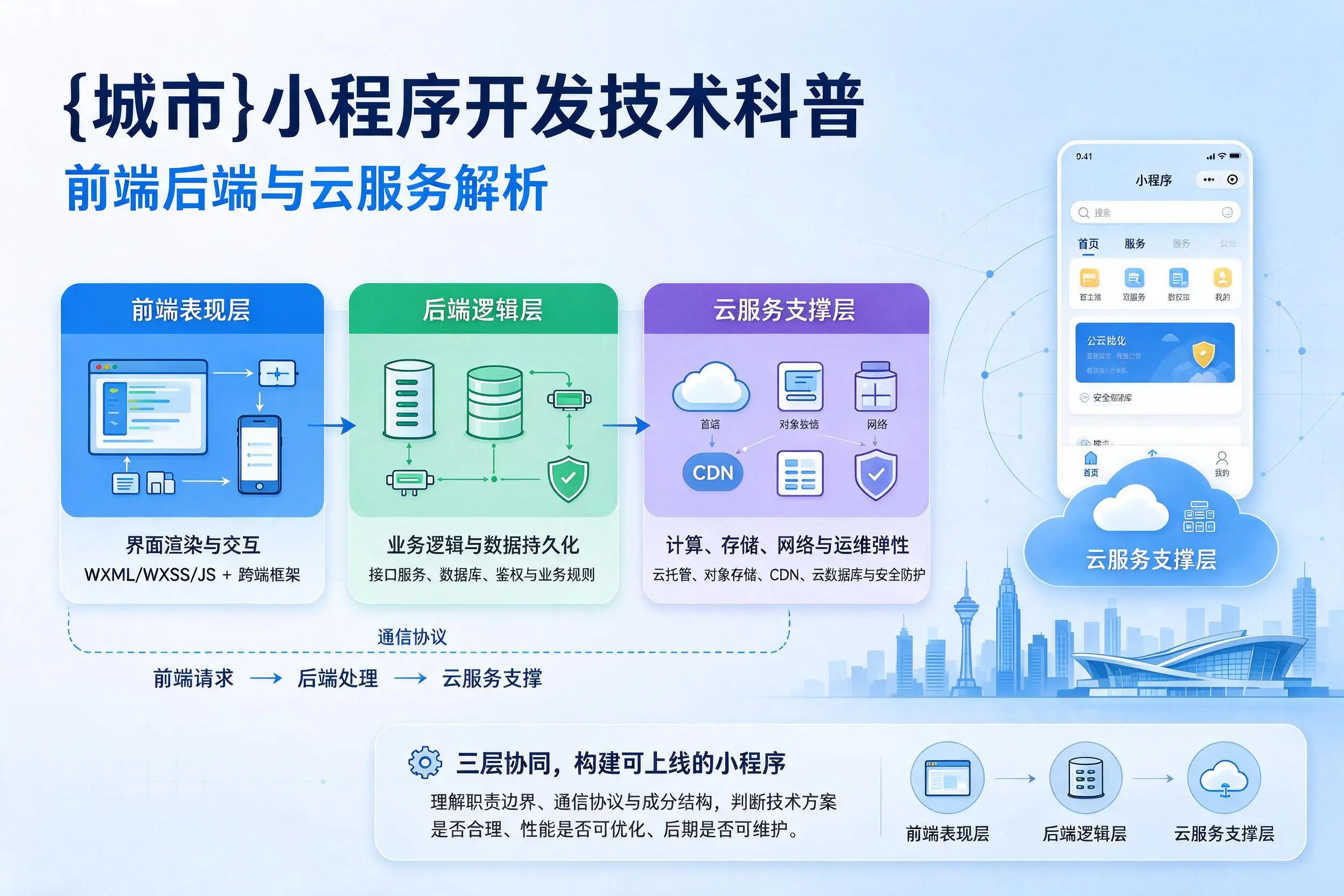 阳泉小程序开发技术科普:前端后端与云服务解析
