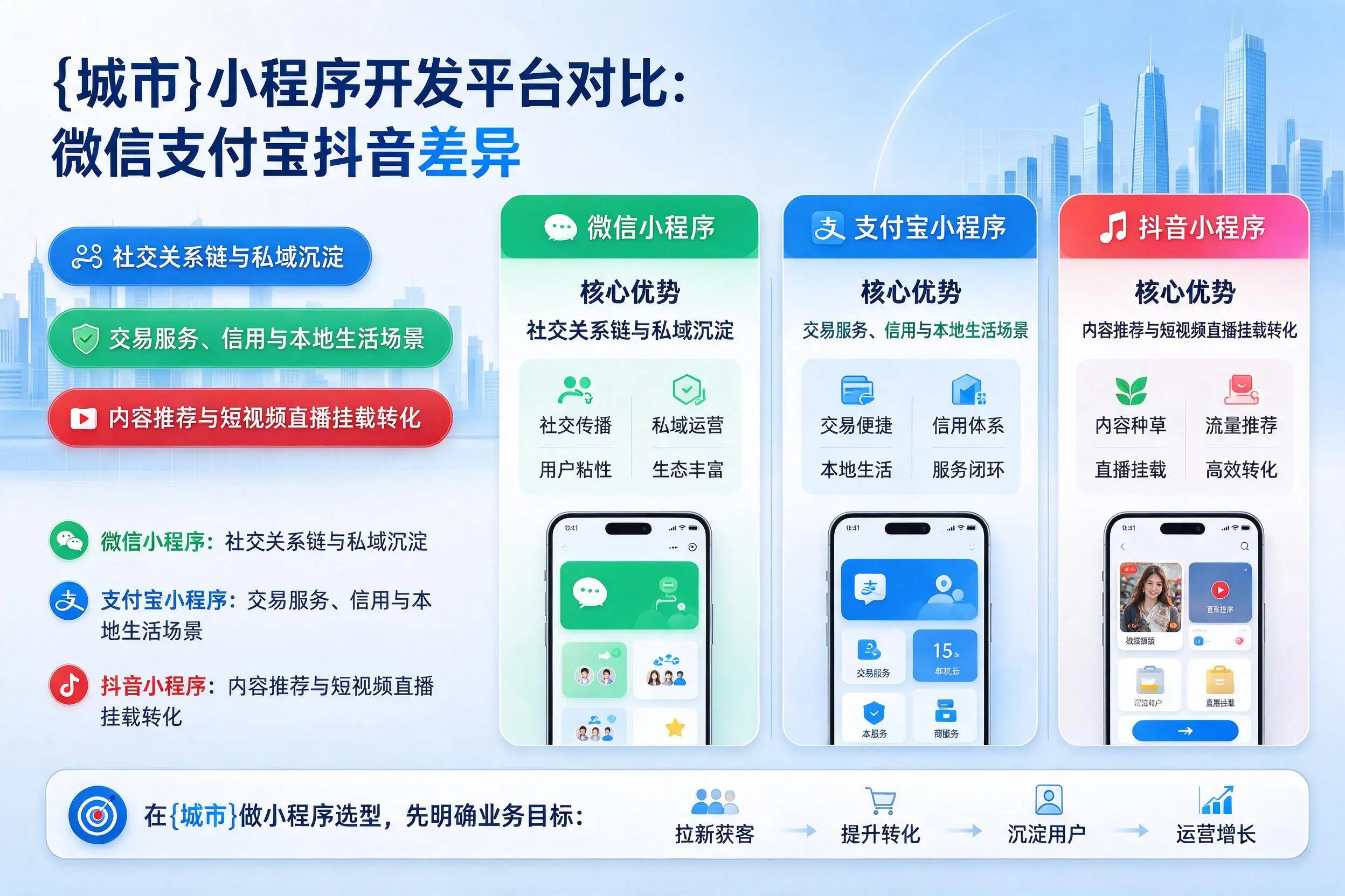 阳泉小程序开发平台对比:微信支付宝抖音差异