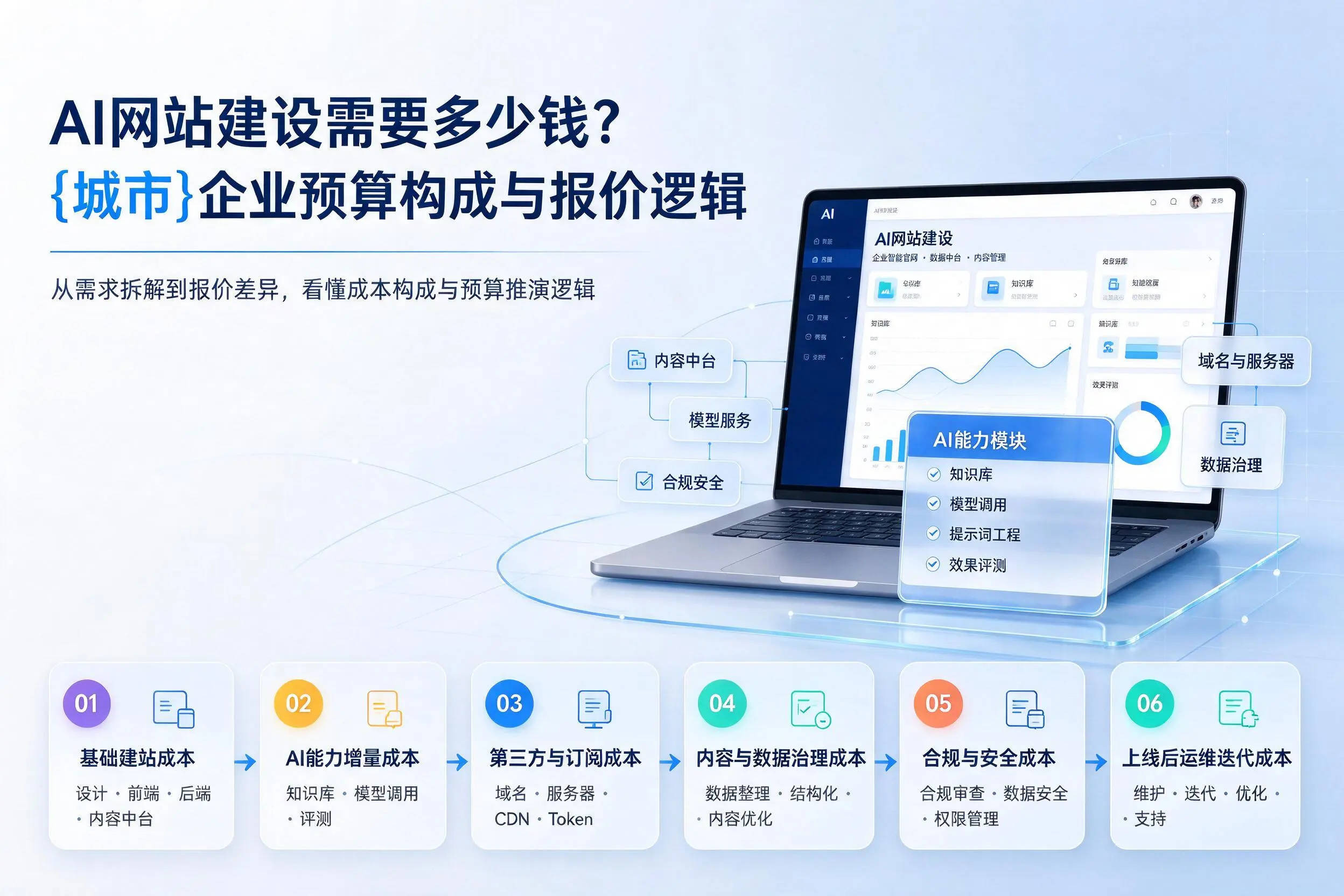 AI网站建设需要多少钱？阳泉企业预算构成与报价逻辑