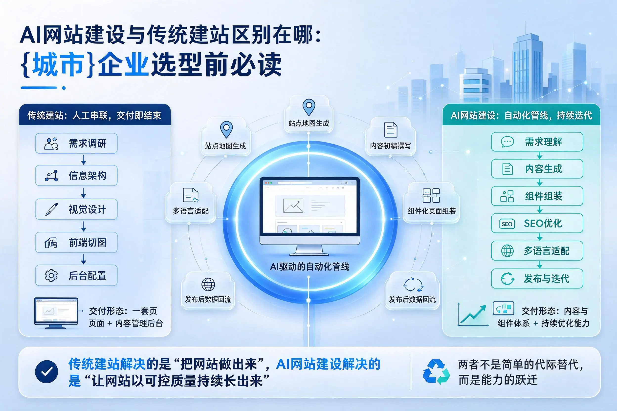 AI网站建设与传统建站区别在哪：阳泉企业选型前必读