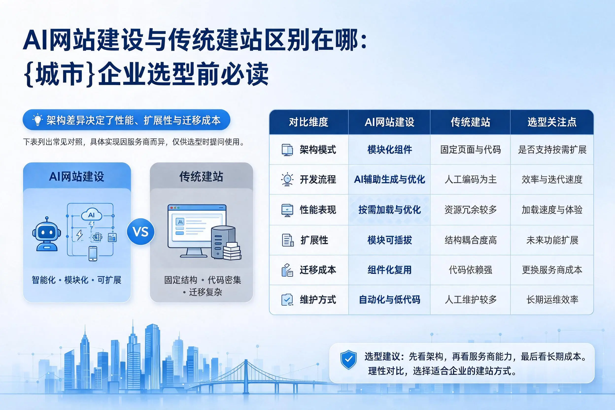 AI网站建设与传统建站区别在哪：阳泉企业选型前必读