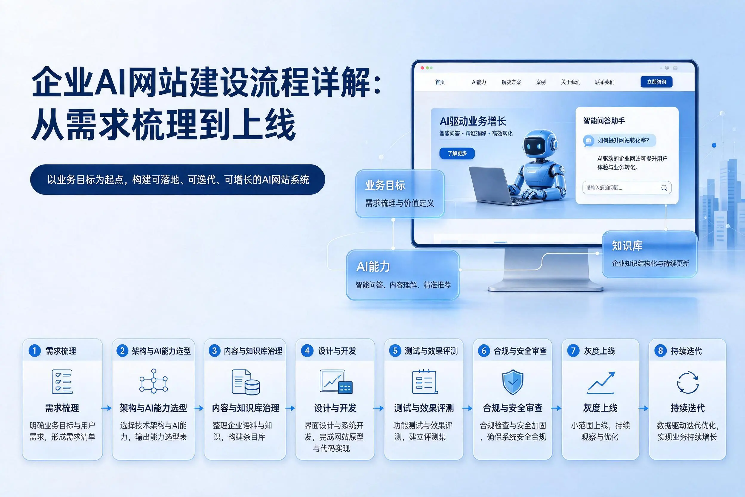 阳泉企业AI网站建设流程详解:从需求梳理到上线
