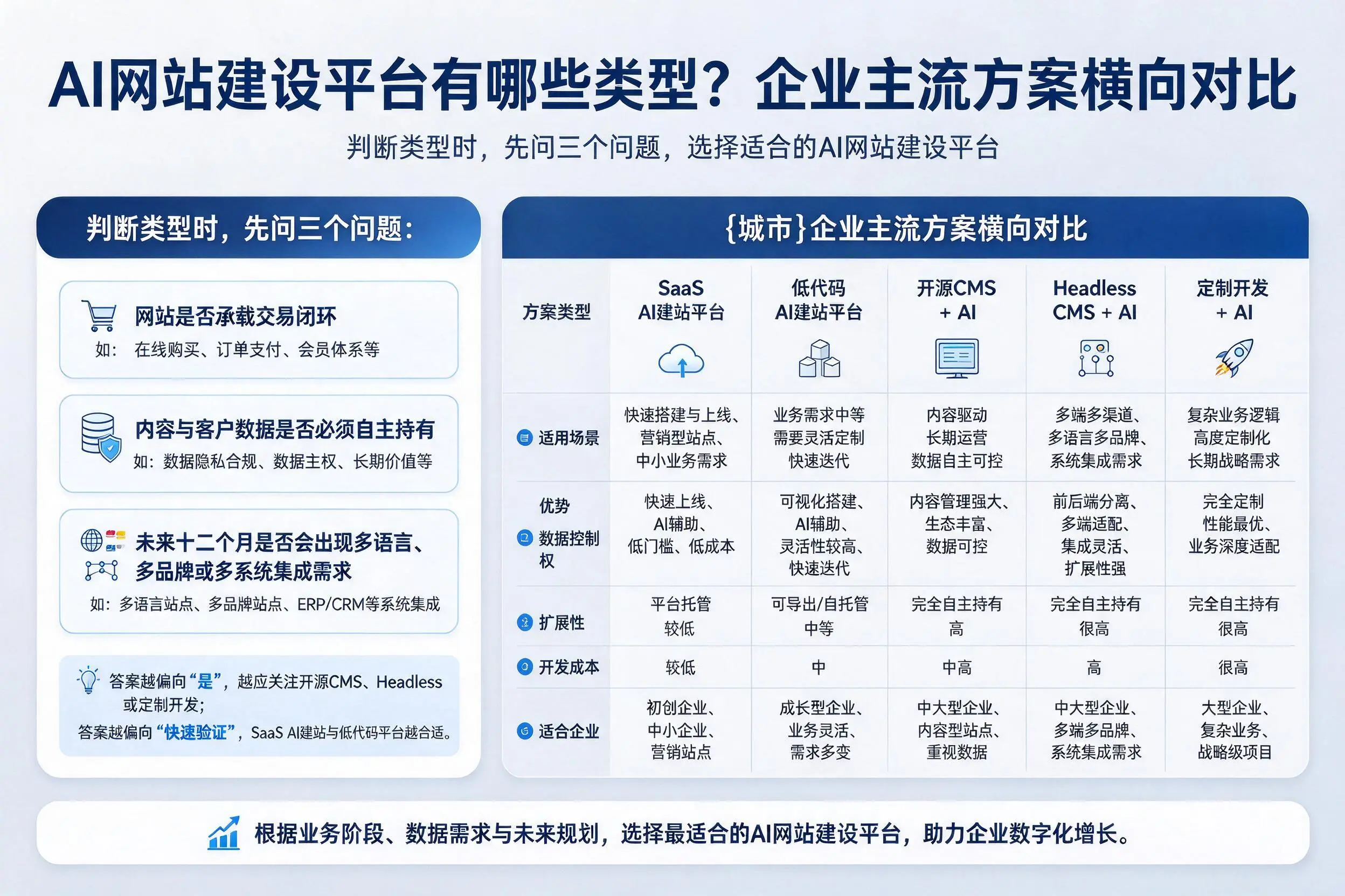 AI网站建设平台有哪些类型?阳泉企业主流方案横向对比