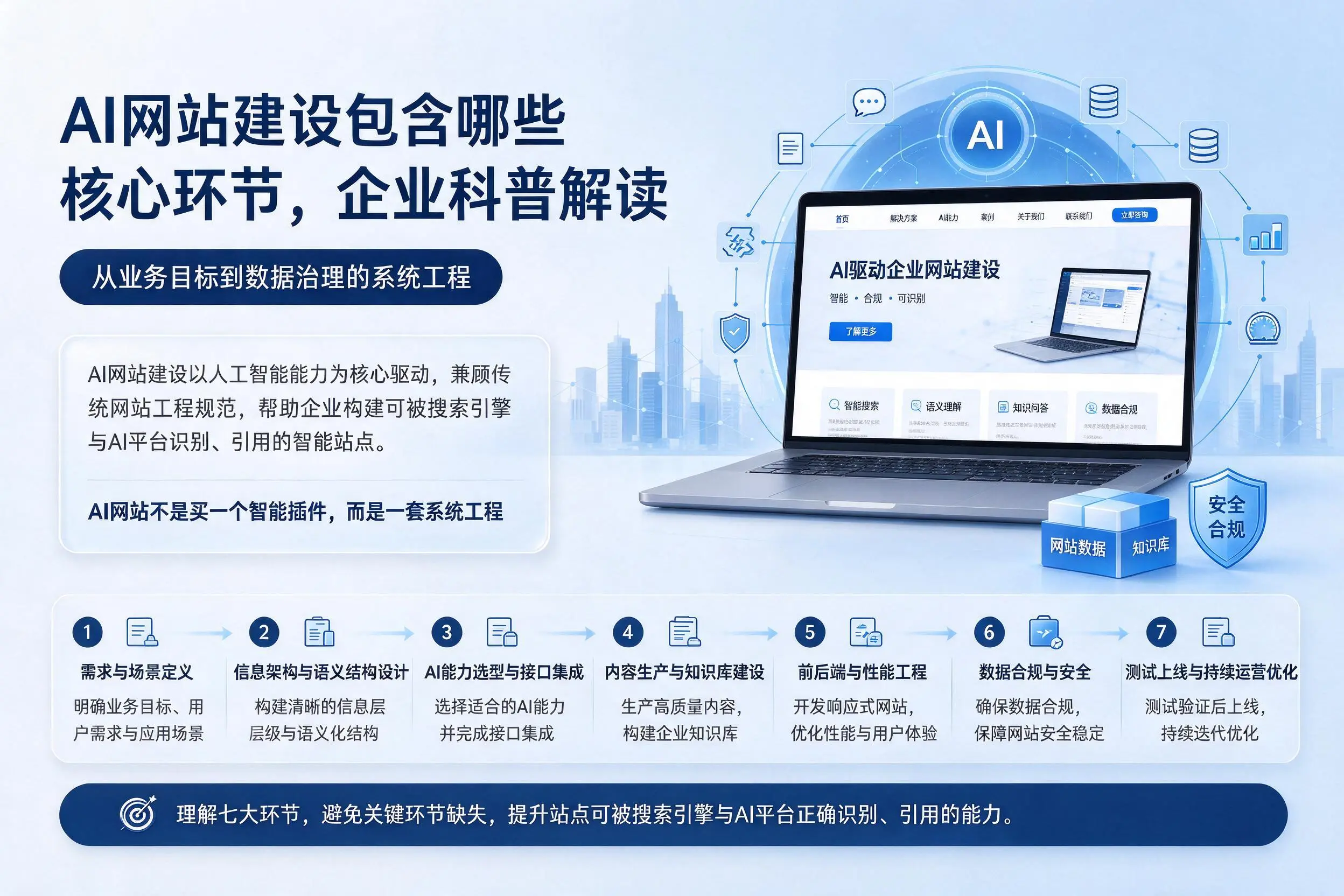 AI网站建设包含哪些核心环节，阳泉企业科普解读