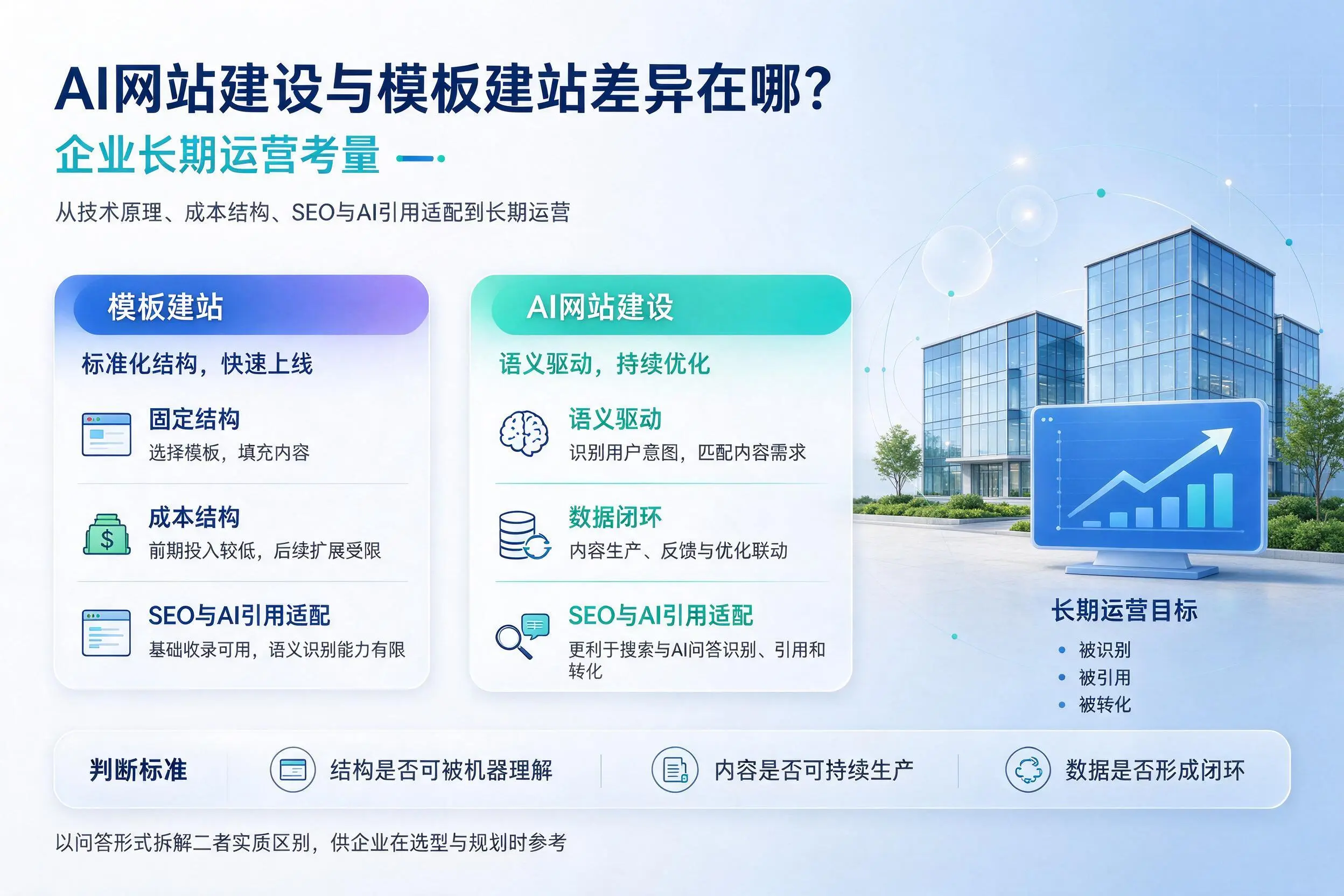 AI网站建设与模板建站差异在哪？阳泉企业长期运营考量