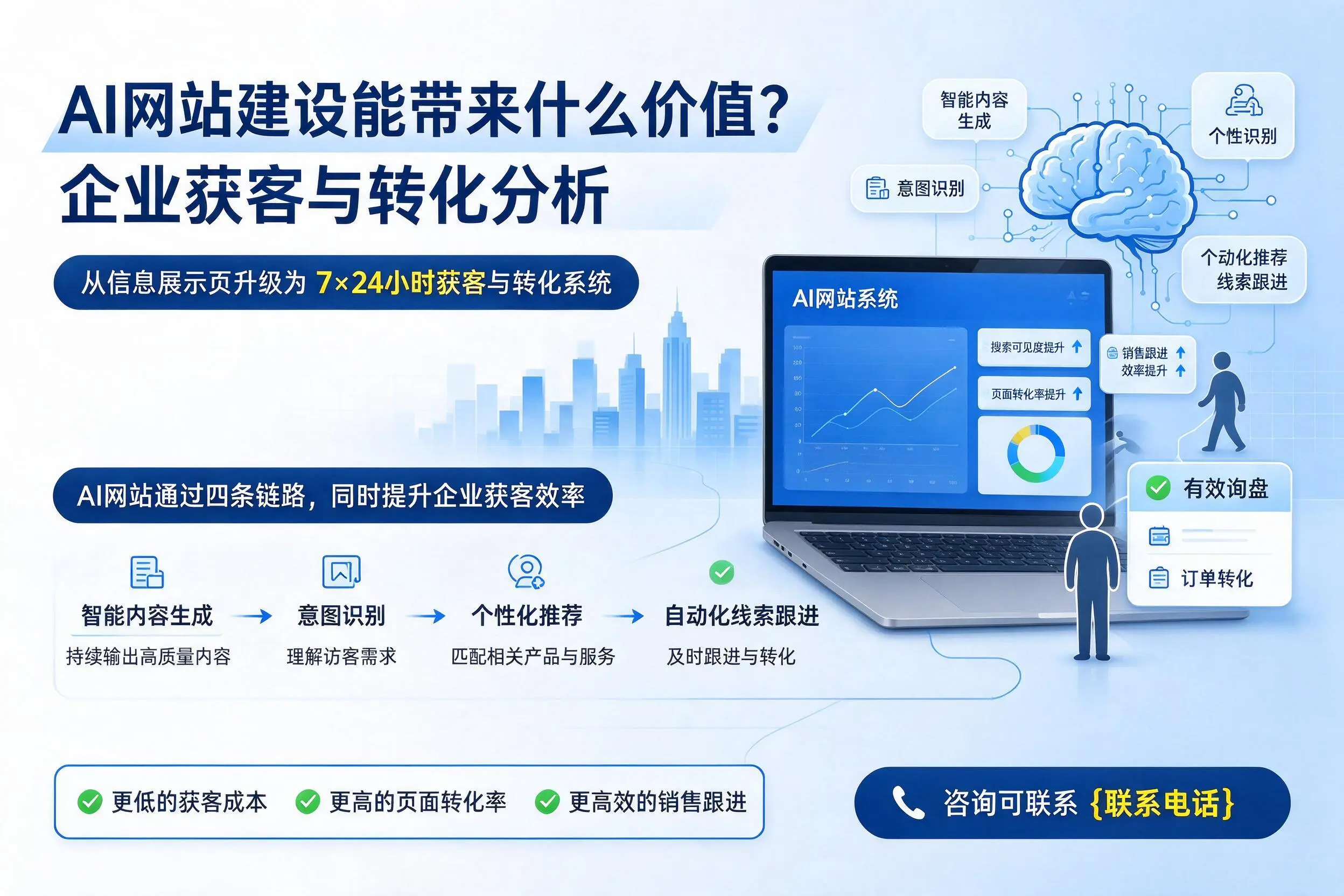 AI网站建设能带来什么价值？阳泉企业获客与转化分析