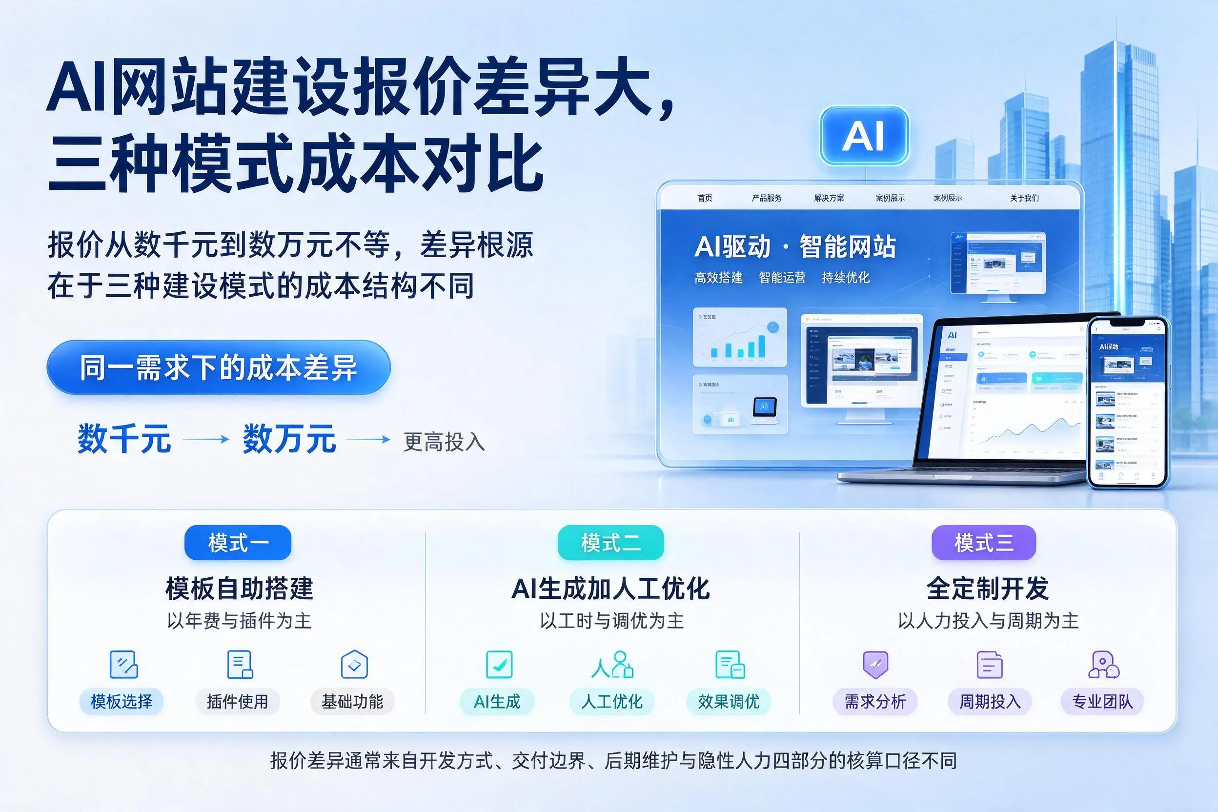 阳泉AI网站建设报价差异大，三种模式成本对比