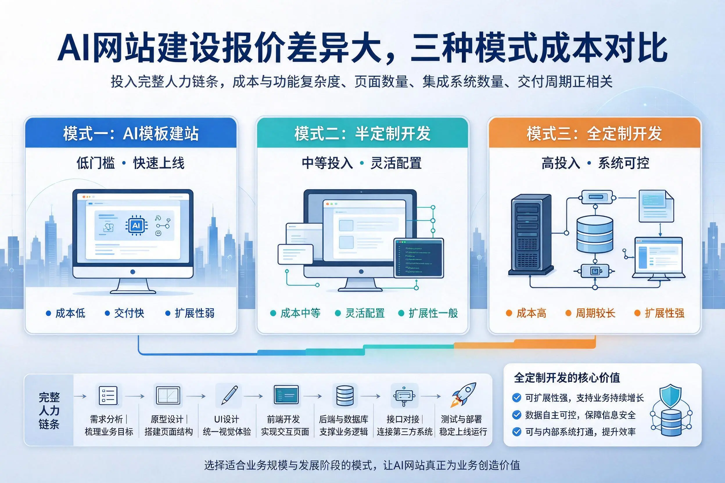 阳泉AI网站建设报价差异大，三种模式成本对比