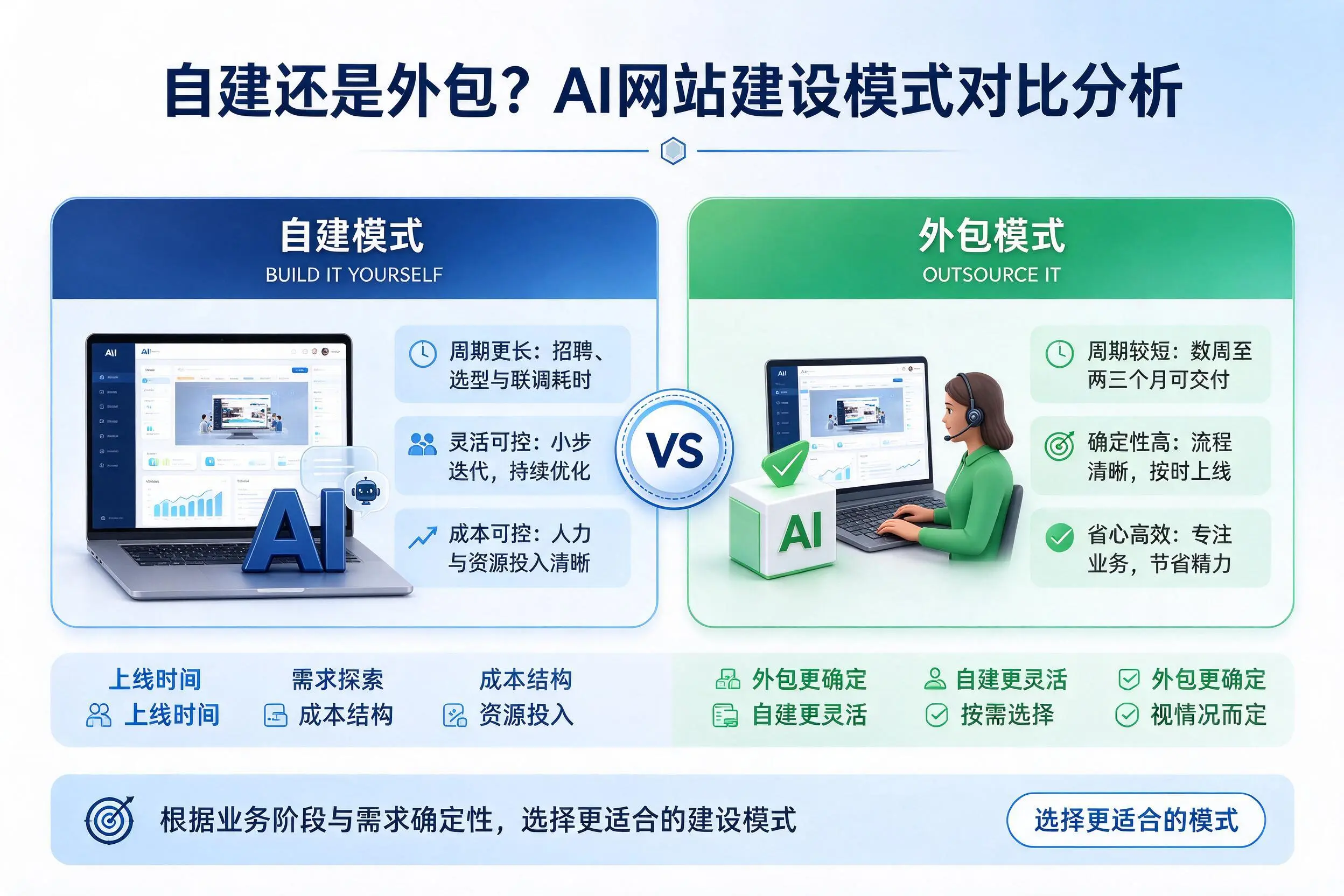 自建还是外包?阳泉AI网站建设模式对比分析
