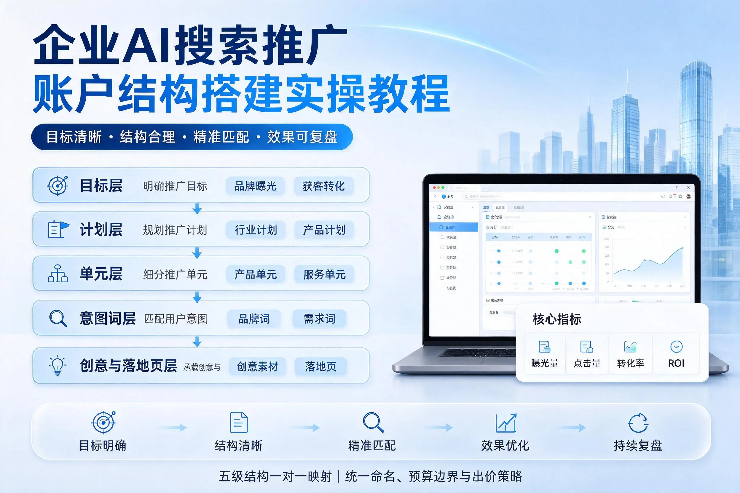 阳泉企业AI搜索推广账户结构搭建实操教程